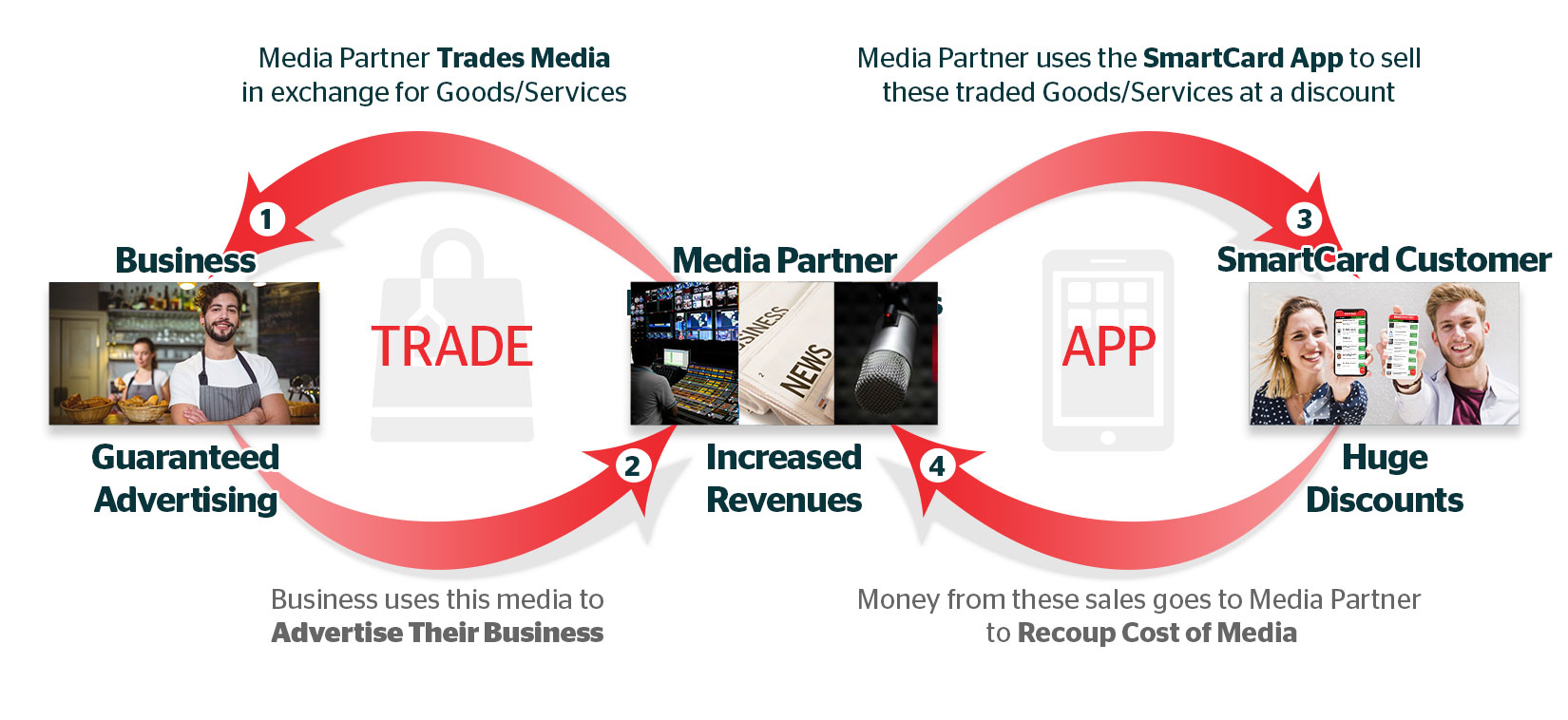 1) Media Partner Trades Media to new or inactive Merchants in exchange for Goods/Services 
				2) Merchant uses this media to Advertise Their Business
				3) Media Partner uses the SmartCard App to sell these traded Goods/Services at a discount
				4) Money from these sales (less SmartCard licensing fee) goes to Media Partner to Recoup Cost of Media